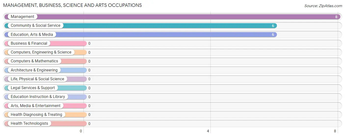 Management, Business, Science and Arts Occupations in Bryce Canyon City