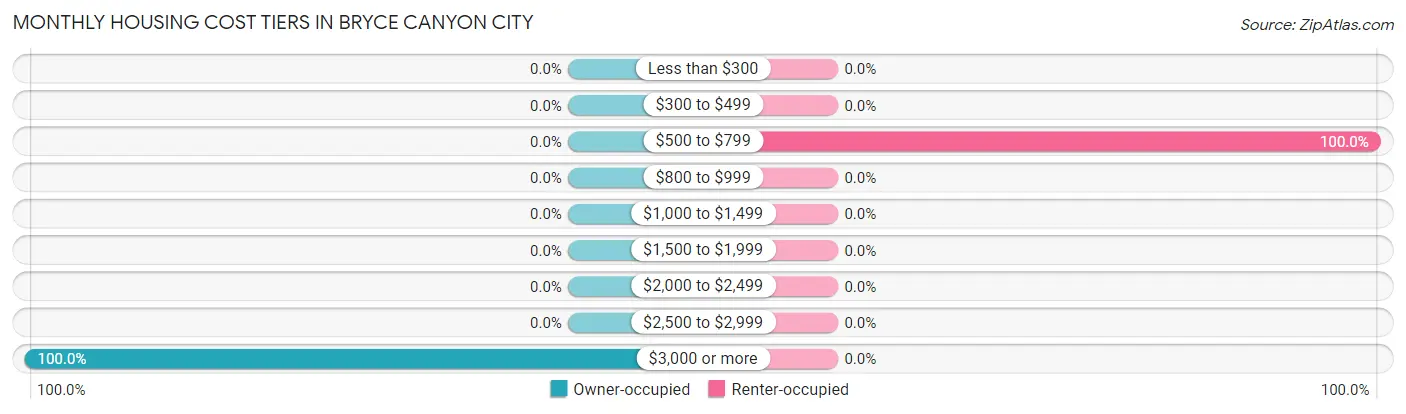 Monthly Housing Cost Tiers in Bryce Canyon City