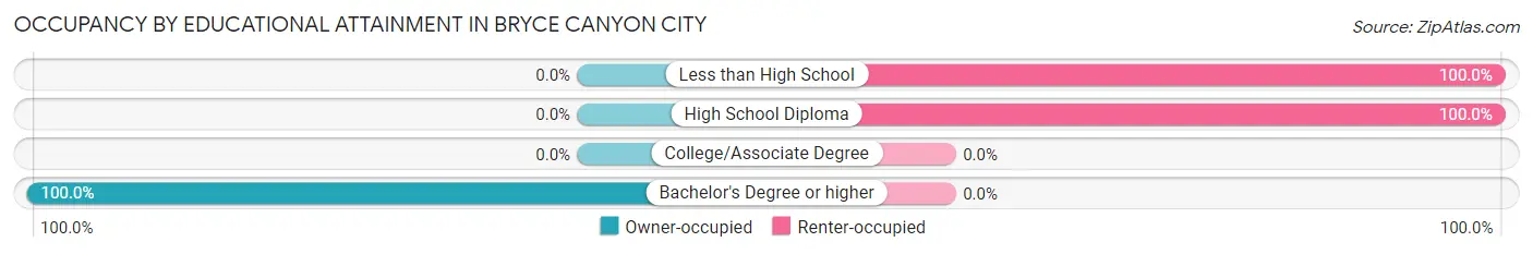 Occupancy by Educational Attainment in Bryce Canyon City