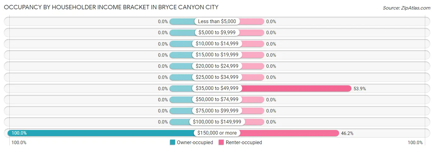Occupancy by Householder Income Bracket in Bryce Canyon City