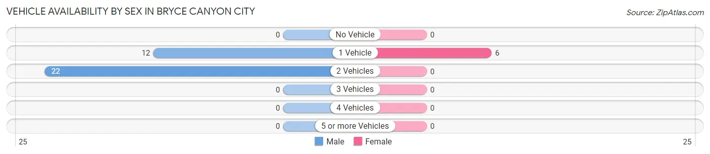 Vehicle Availability by Sex in Bryce Canyon City