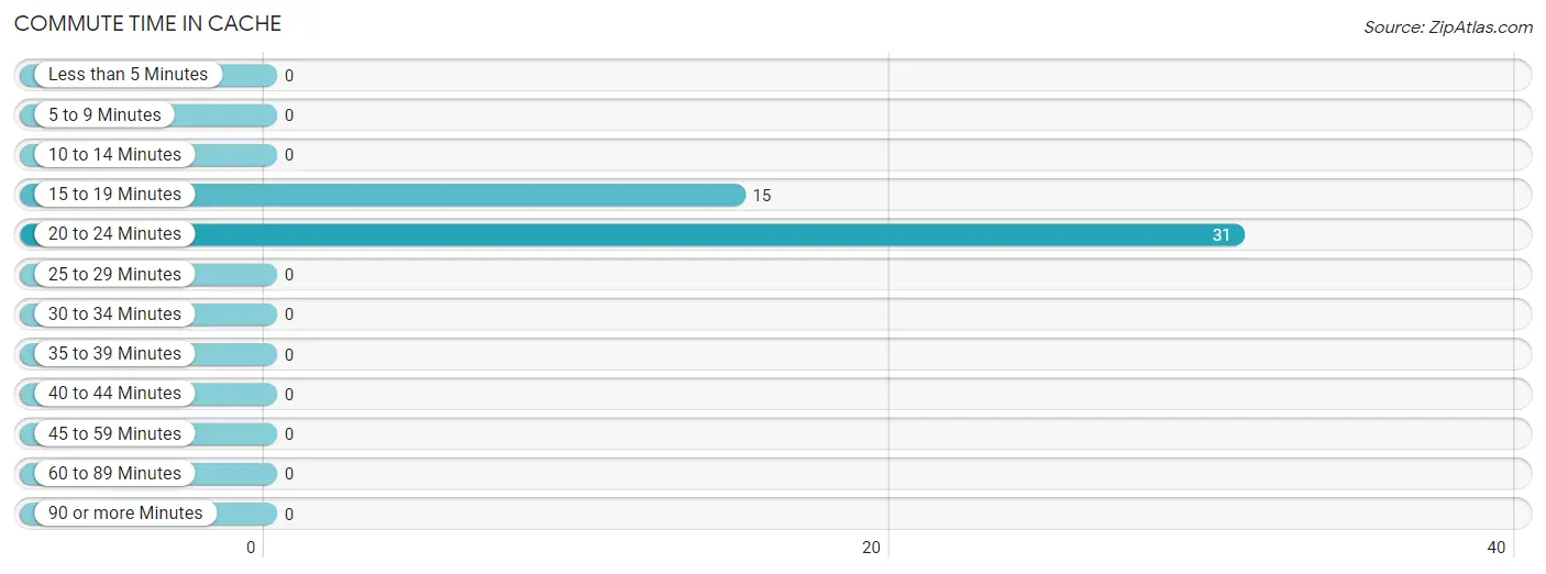 Commute Time in Cache