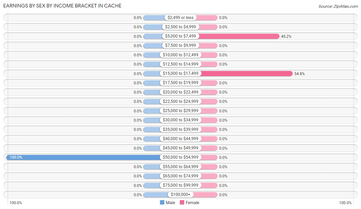 Earnings by Sex by Income Bracket in Cache