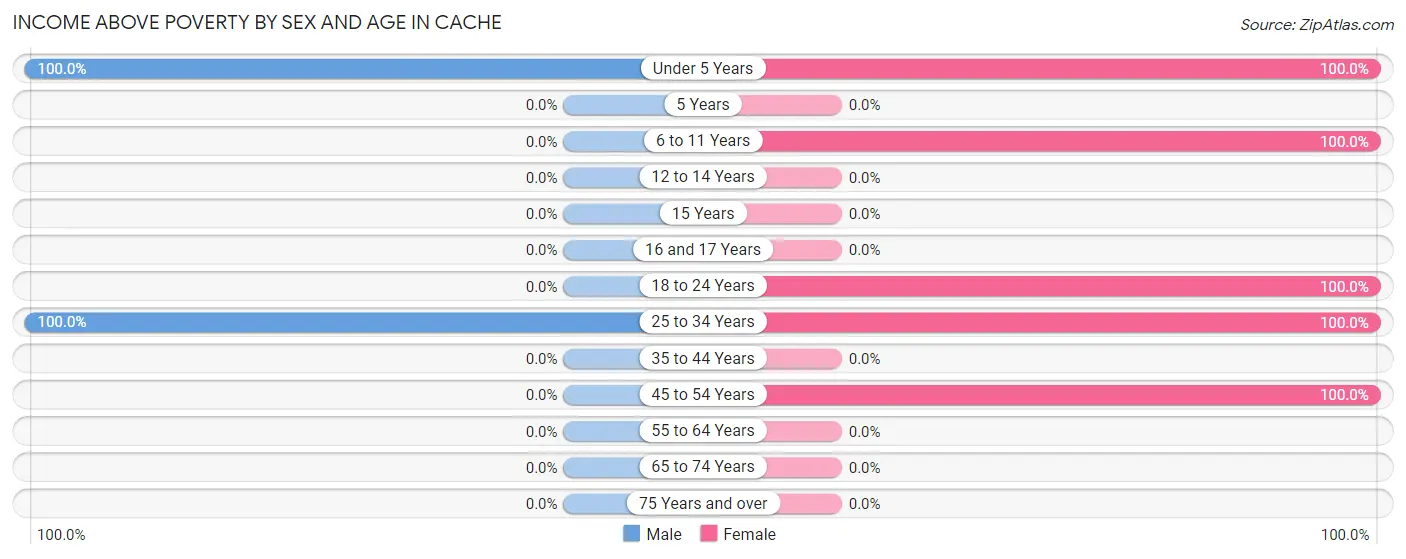 Income Above Poverty by Sex and Age in Cache