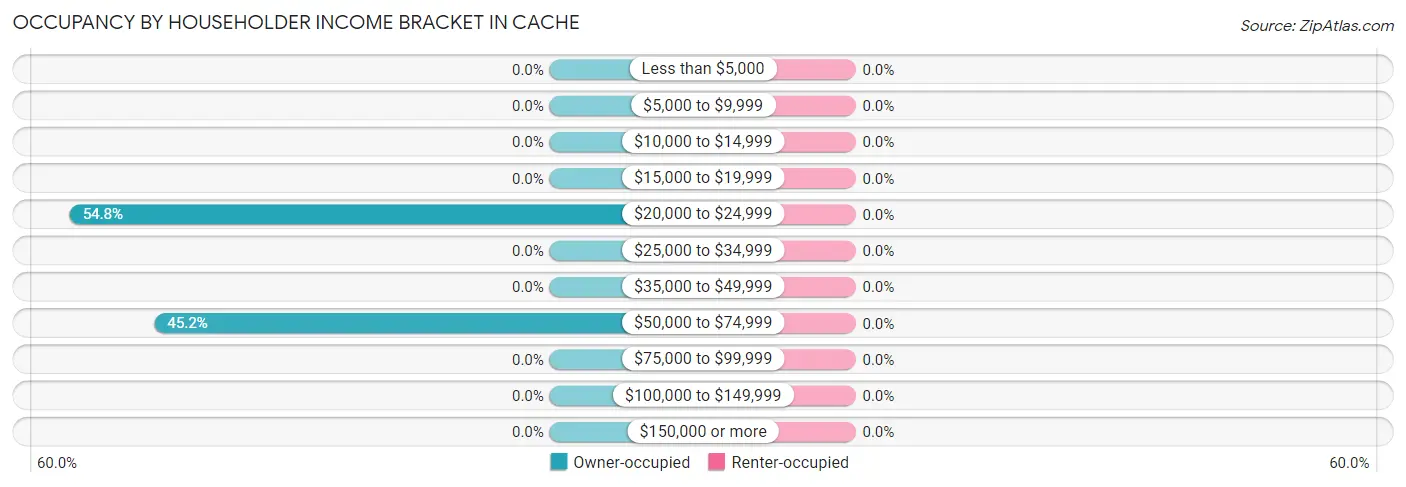 Occupancy by Householder Income Bracket in Cache