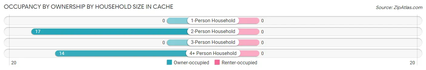 Occupancy by Ownership by Household Size in Cache