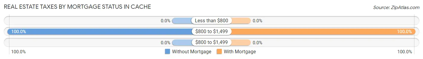 Real Estate Taxes by Mortgage Status in Cache