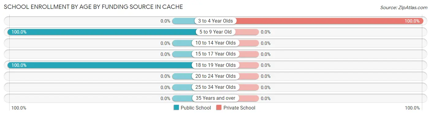 School Enrollment by Age by Funding Source in Cache