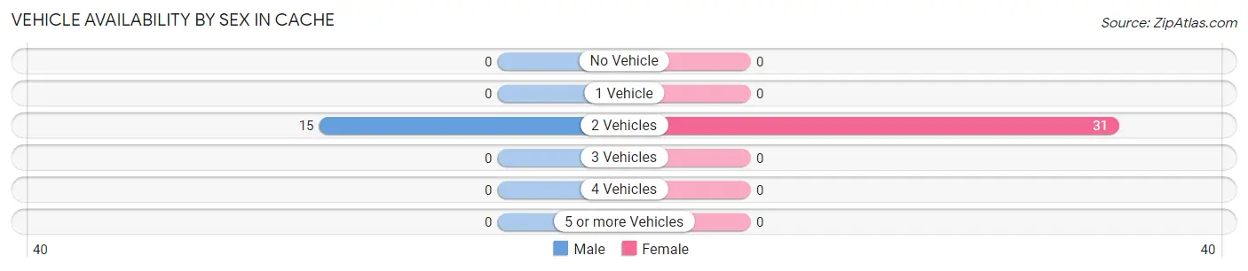 Vehicle Availability by Sex in Cache