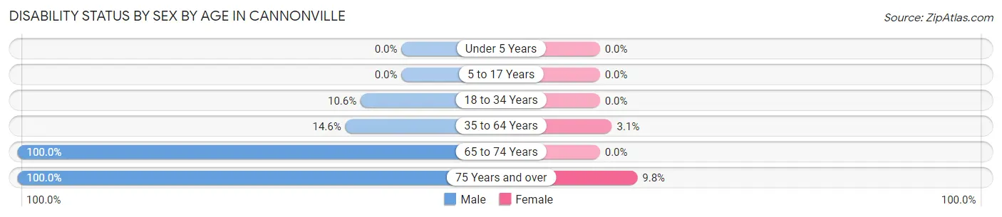 Disability Status by Sex by Age in Cannonville