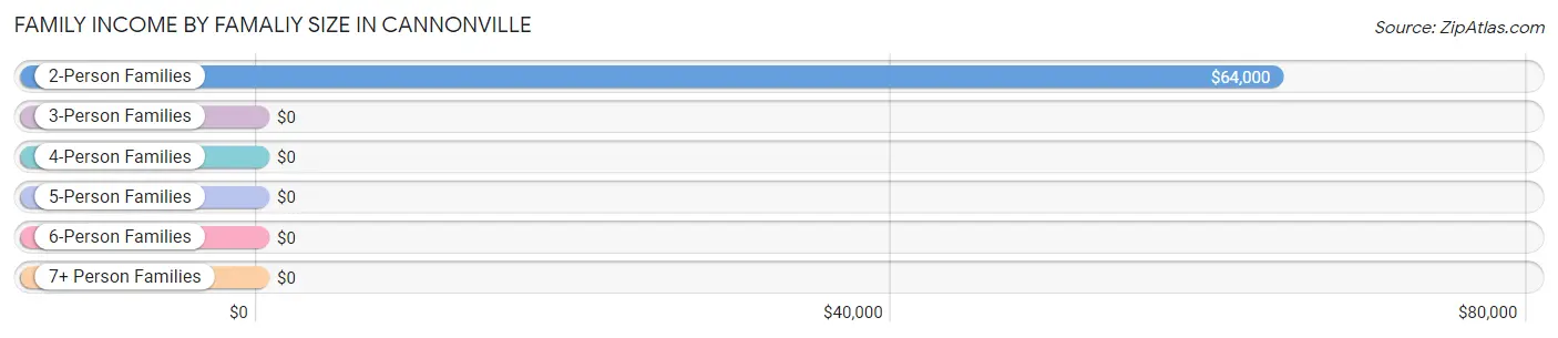 Family Income by Famaliy Size in Cannonville