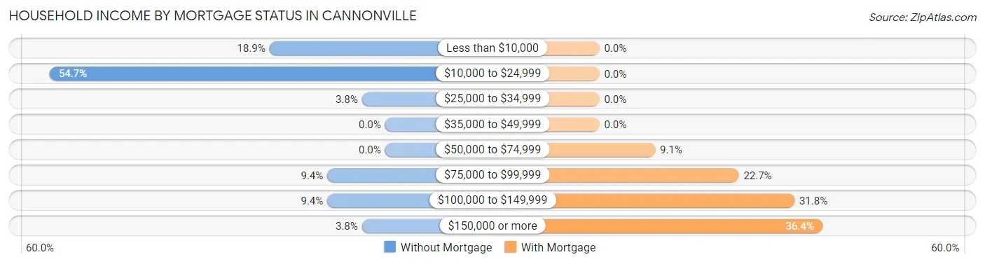 Household Income by Mortgage Status in Cannonville