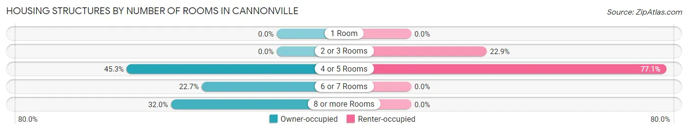 Housing Structures by Number of Rooms in Cannonville