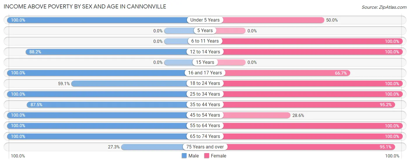 Income Above Poverty by Sex and Age in Cannonville