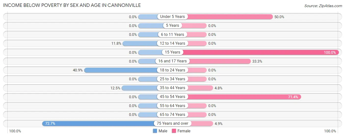 Income Below Poverty by Sex and Age in Cannonville