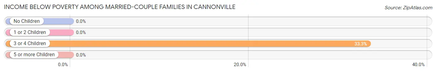 Income Below Poverty Among Married-Couple Families in Cannonville