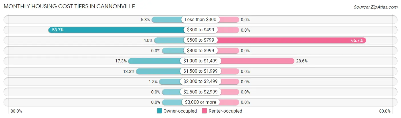 Monthly Housing Cost Tiers in Cannonville