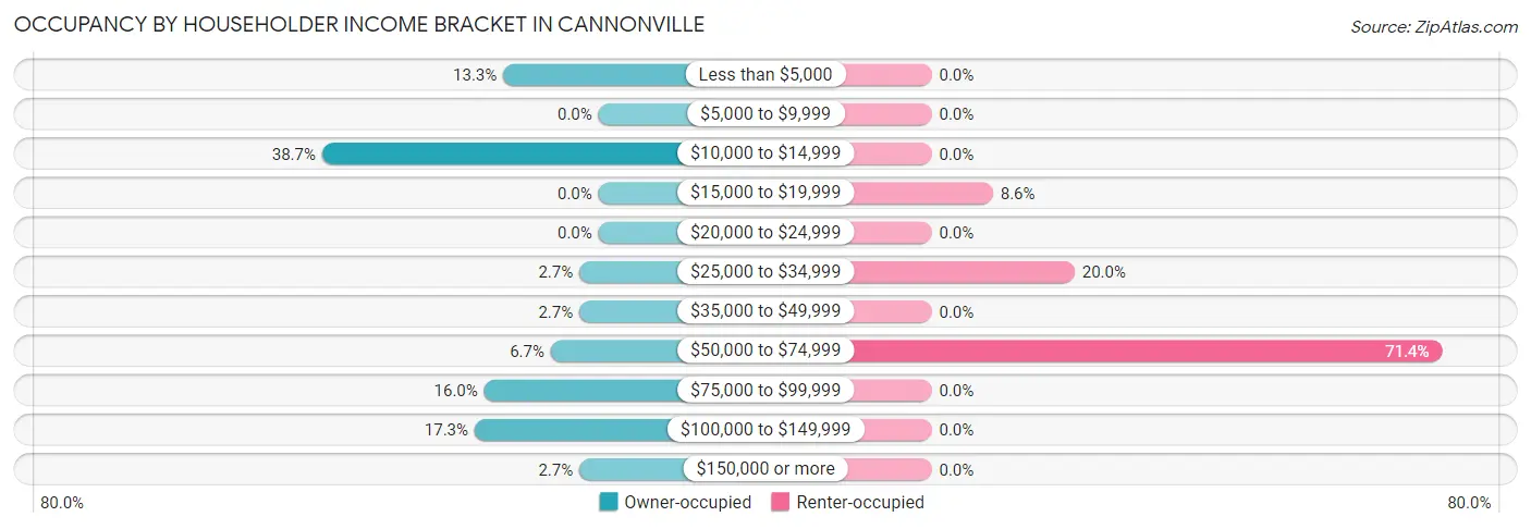 Occupancy by Householder Income Bracket in Cannonville