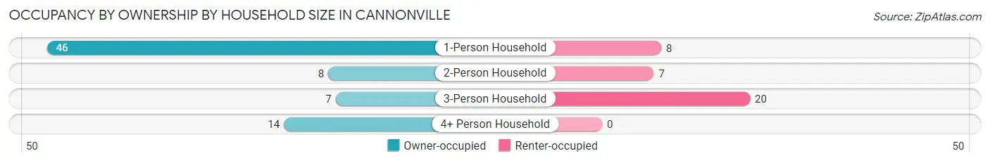 Occupancy by Ownership by Household Size in Cannonville