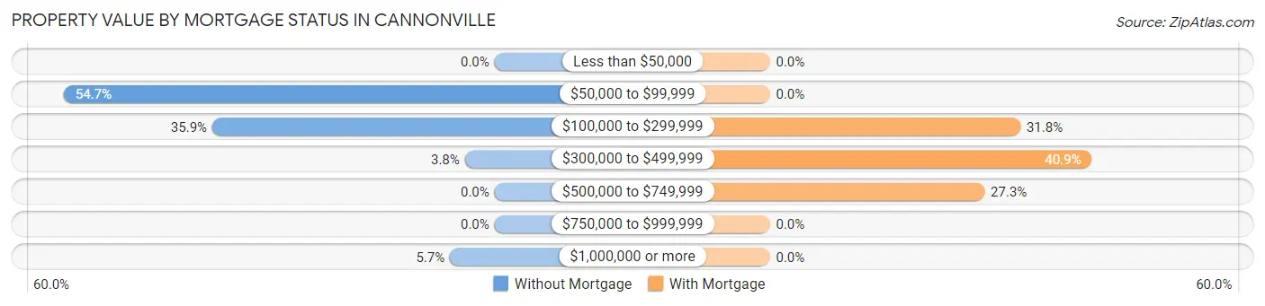 Property Value by Mortgage Status in Cannonville