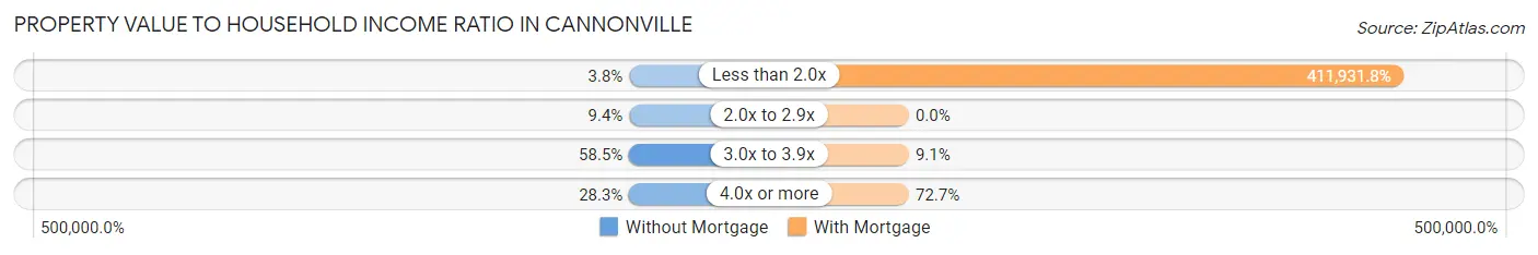 Property Value to Household Income Ratio in Cannonville