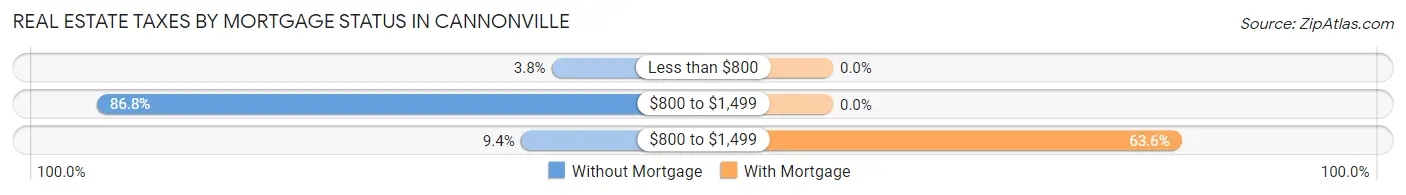 Real Estate Taxes by Mortgage Status in Cannonville