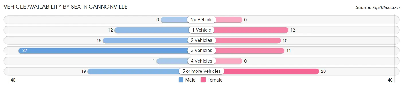 Vehicle Availability by Sex in Cannonville