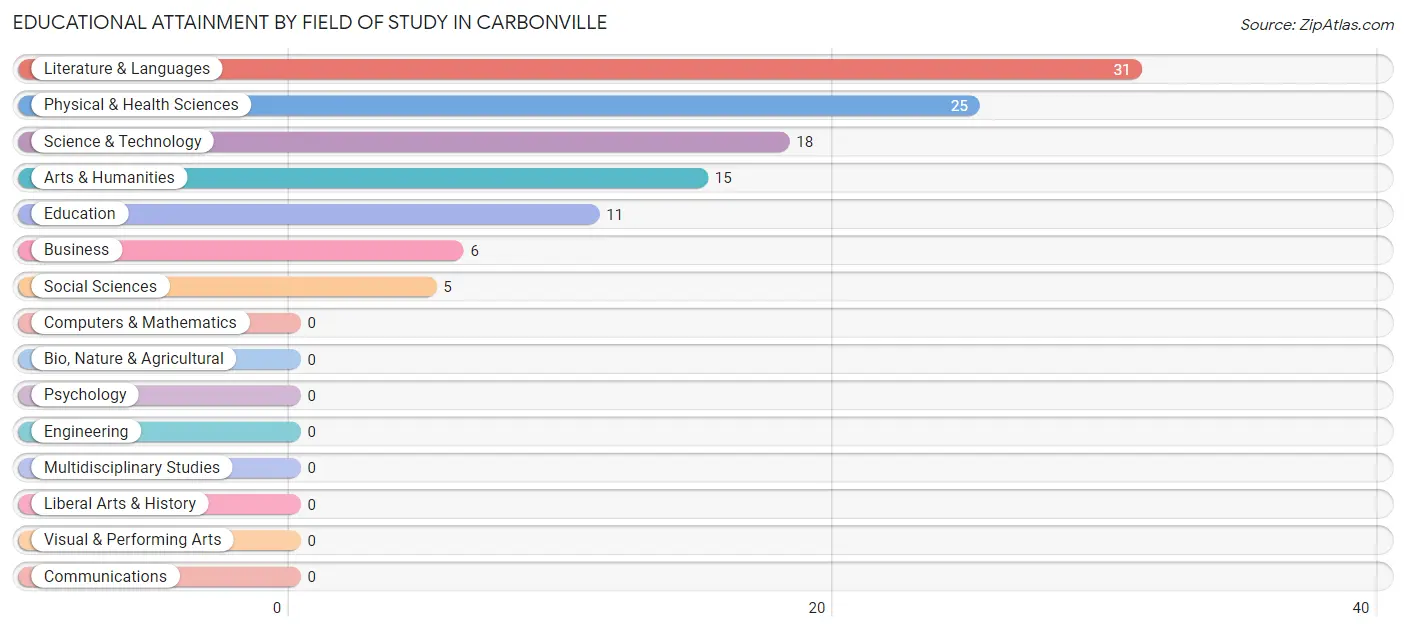 Educational Attainment by Field of Study in Carbonville