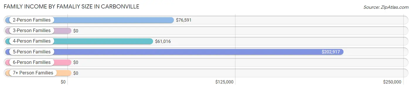 Family Income by Famaliy Size in Carbonville