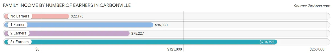 Family Income by Number of Earners in Carbonville