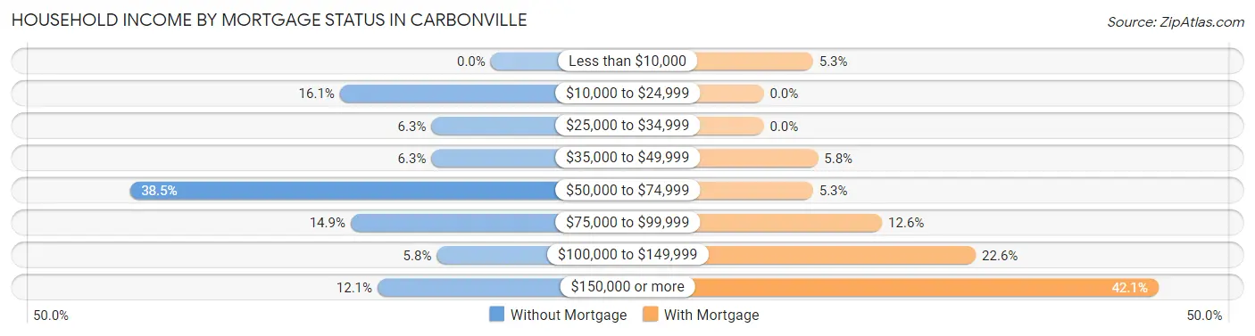 Household Income by Mortgage Status in Carbonville