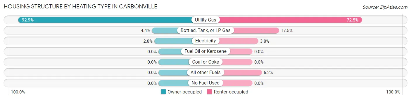 Housing Structure by Heating Type in Carbonville