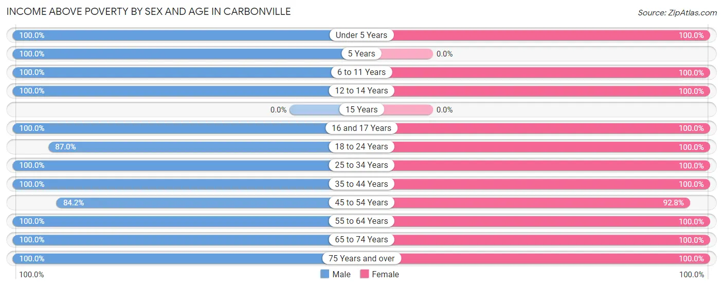 Income Above Poverty by Sex and Age in Carbonville