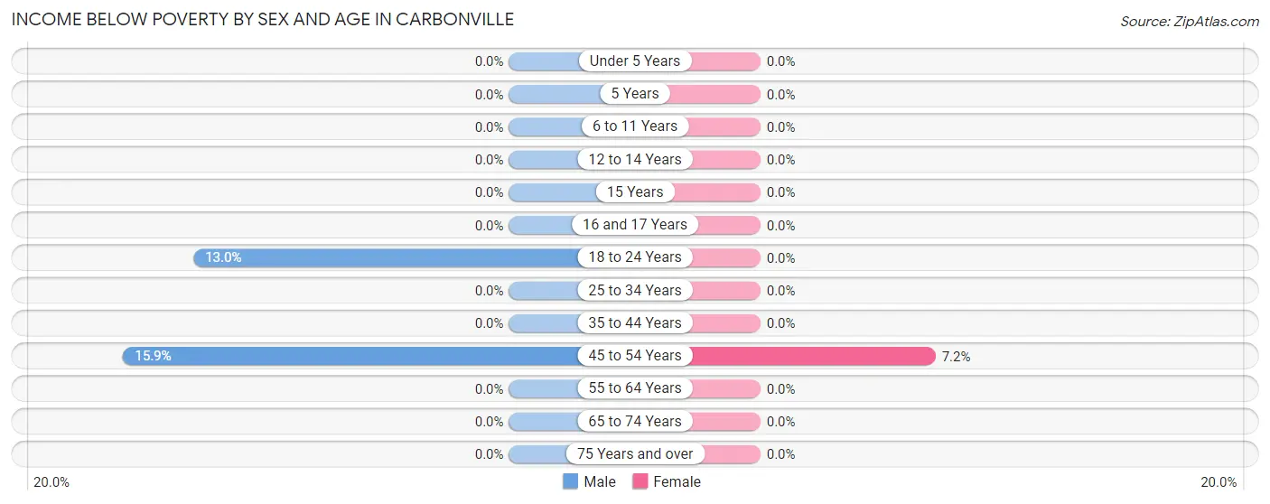 Income Below Poverty by Sex and Age in Carbonville