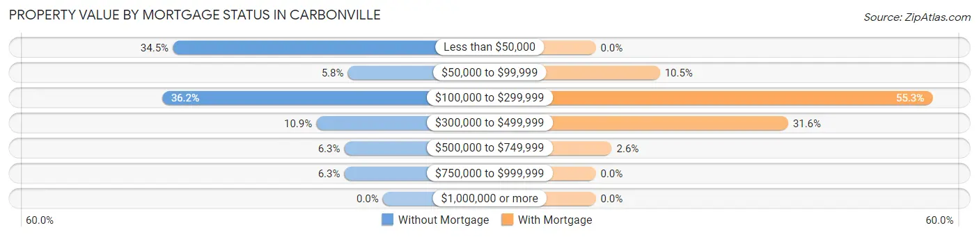 Property Value by Mortgage Status in Carbonville