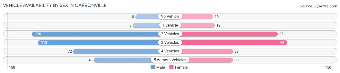 Vehicle Availability by Sex in Carbonville