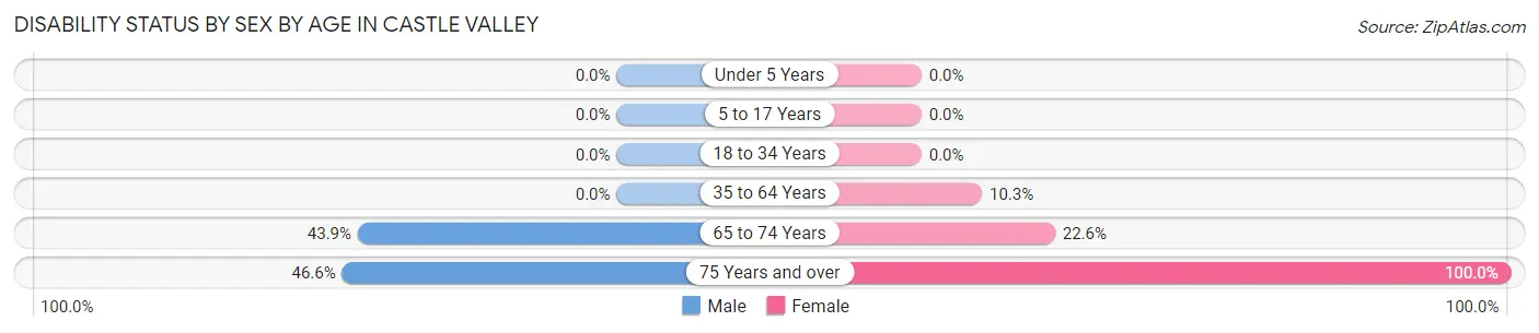 Disability Status by Sex by Age in Castle Valley