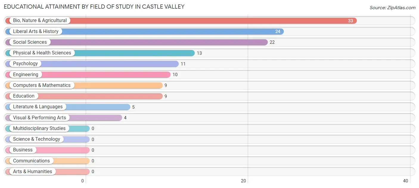 Educational Attainment by Field of Study in Castle Valley