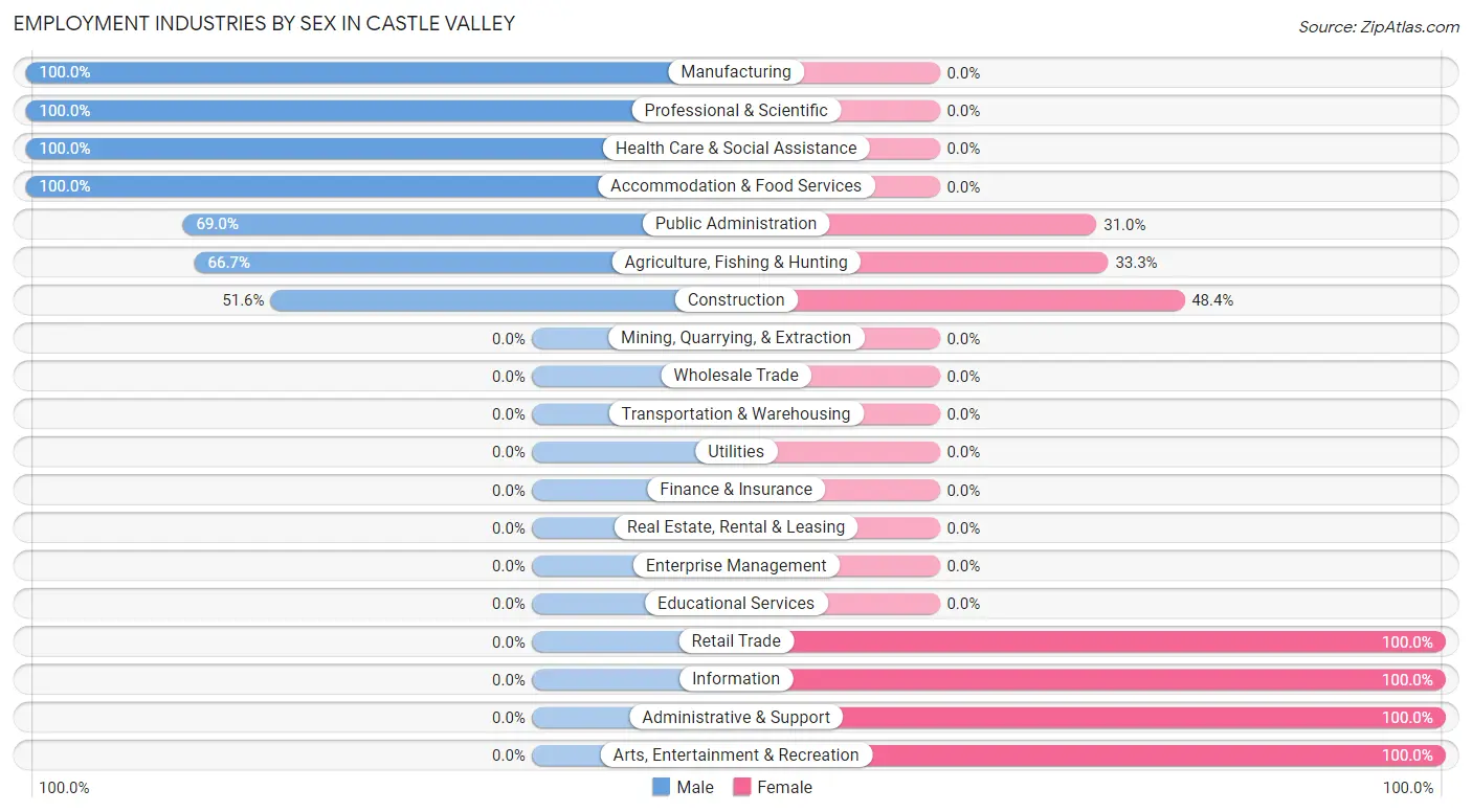 Employment Industries by Sex in Castle Valley