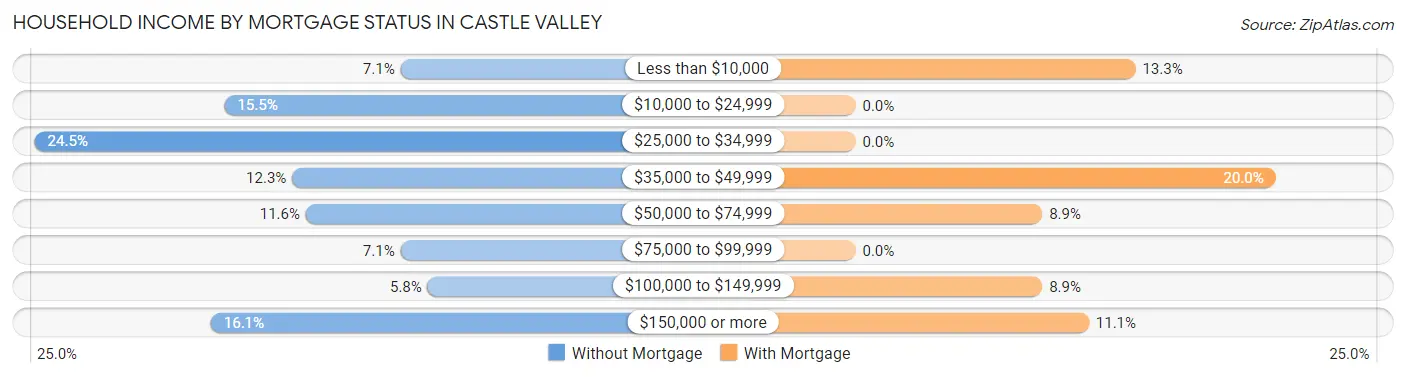 Household Income by Mortgage Status in Castle Valley