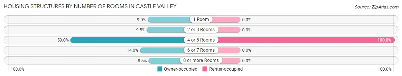 Housing Structures by Number of Rooms in Castle Valley