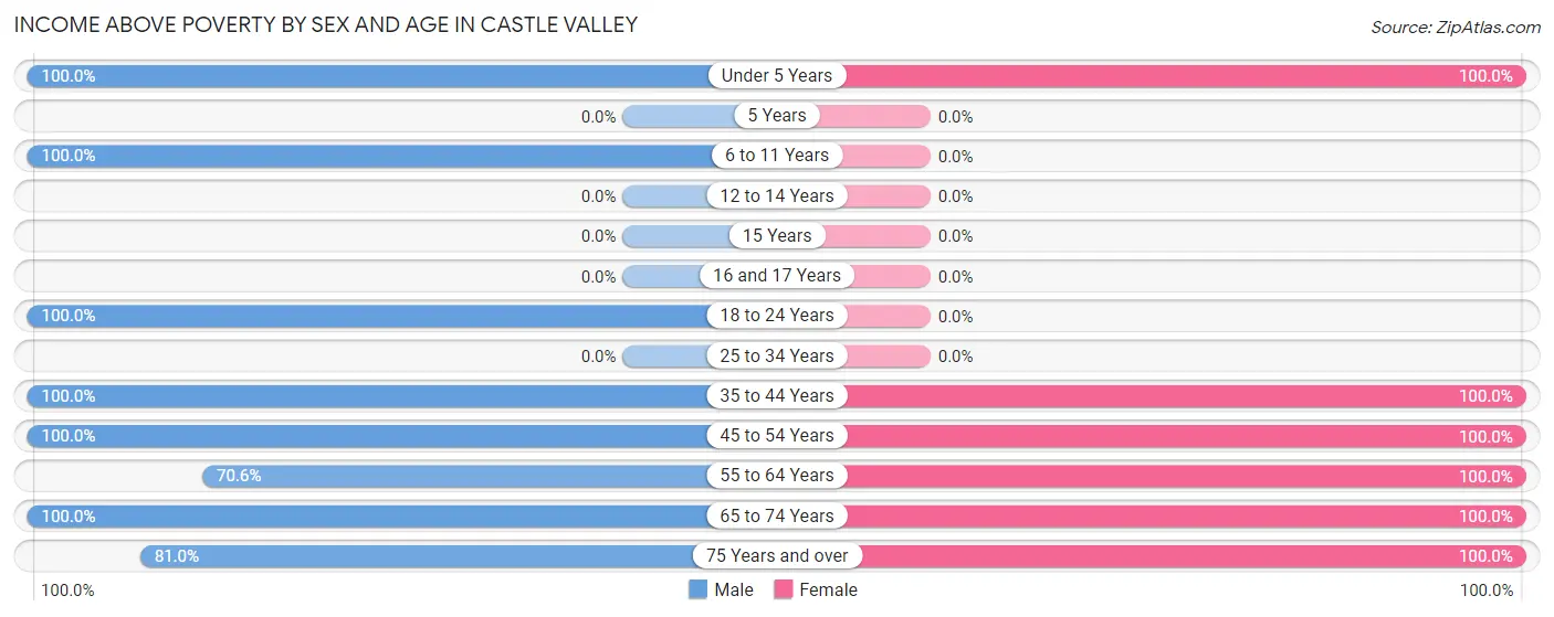 Income Above Poverty by Sex and Age in Castle Valley