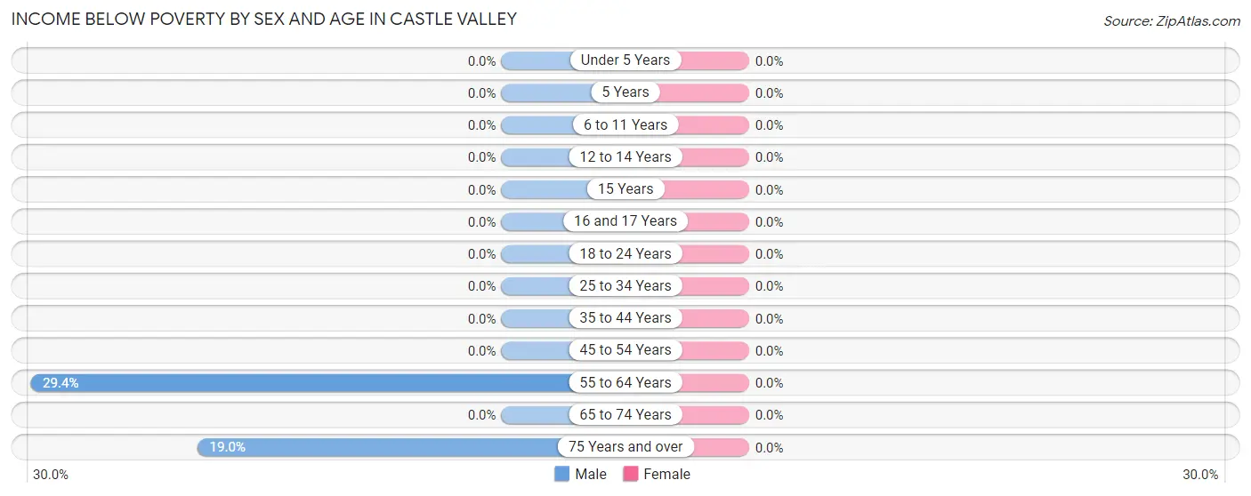 Income Below Poverty by Sex and Age in Castle Valley