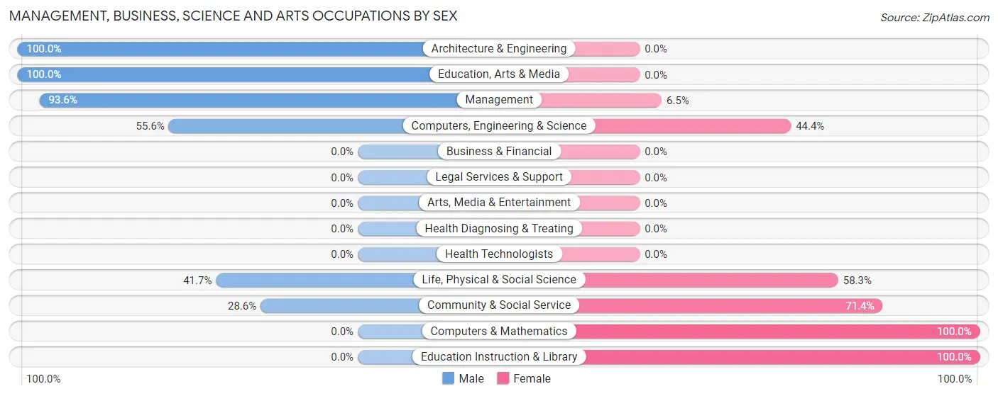 Management, Business, Science and Arts Occupations by Sex in Castle Valley