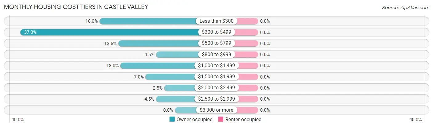 Monthly Housing Cost Tiers in Castle Valley