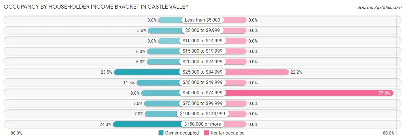 Occupancy by Householder Income Bracket in Castle Valley