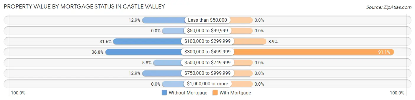 Property Value by Mortgage Status in Castle Valley