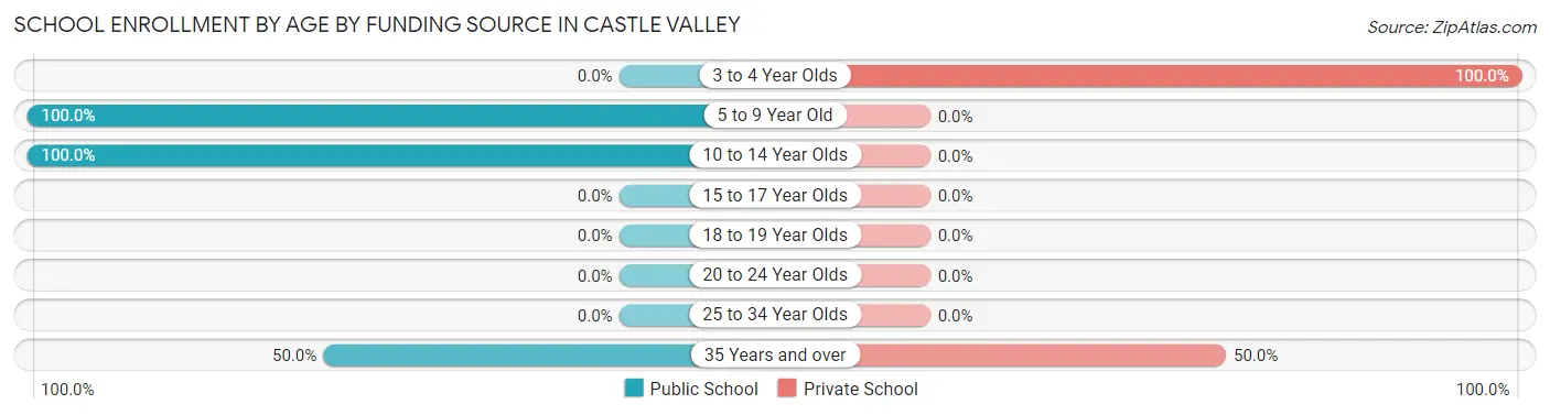 School Enrollment by Age by Funding Source in Castle Valley