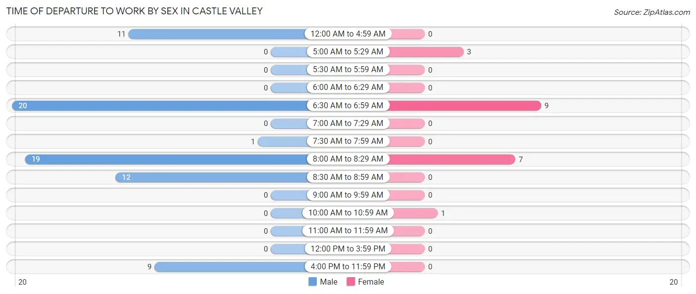 Time of Departure to Work by Sex in Castle Valley