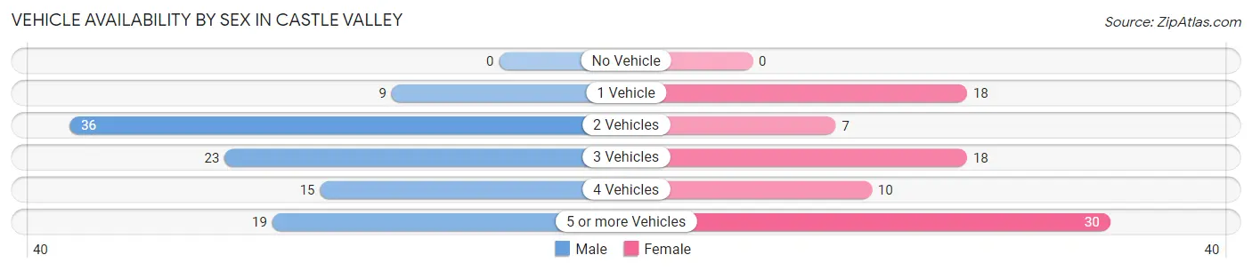 Vehicle Availability by Sex in Castle Valley
